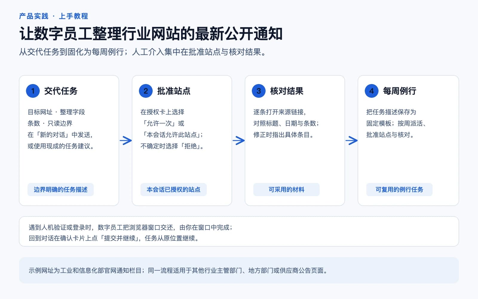 上手教程流程示意：交代任务、批准站点、核对结果、固化为每周例行四个步骤
