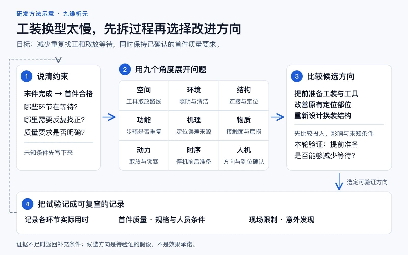 工装换型问题的创新分析方法图，从现场提问与资料核查走向候选方案和验证