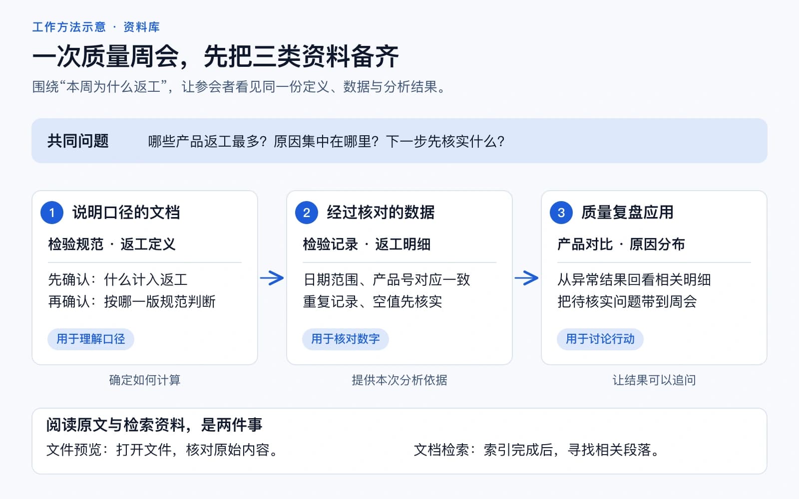 质量周会的资料组织图：检验标准解释要求，台账保留记录，分析页面呈现结果，核对后交给团队使用