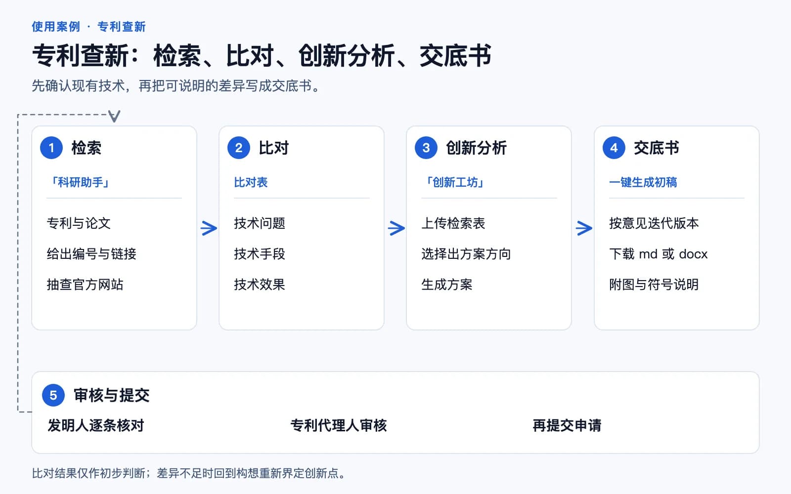 专利查新与交底书流程示意：检索专利与论文、比对新颖性、在创新工坊分析并生成交底书、由发明人和专利代理人审核