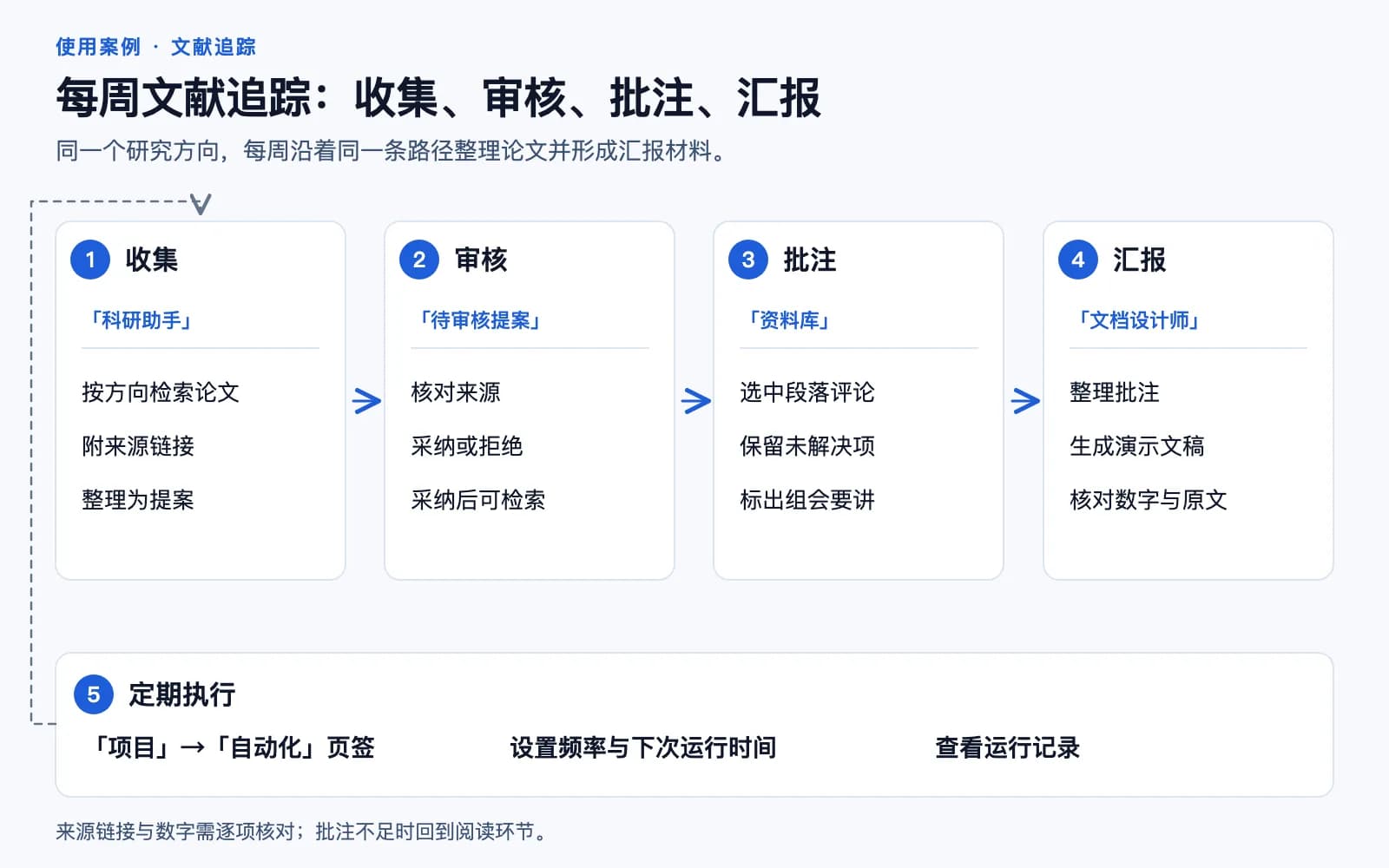 每周文献追踪流程示意：科研助手收集论文，成员审核入库，在原文添加批注，文档设计师生成组会汇报材料，并在项目的「自动化」页签中设为定期执行