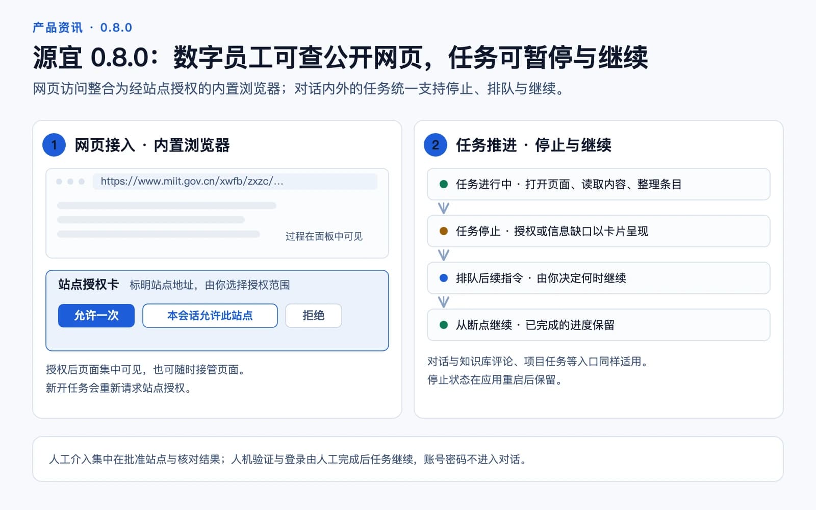 源宜 0.8.0 示意图:左侧是带站点授权卡的内置浏览器面板,右侧是任务的停止、排队与继续控制流程
