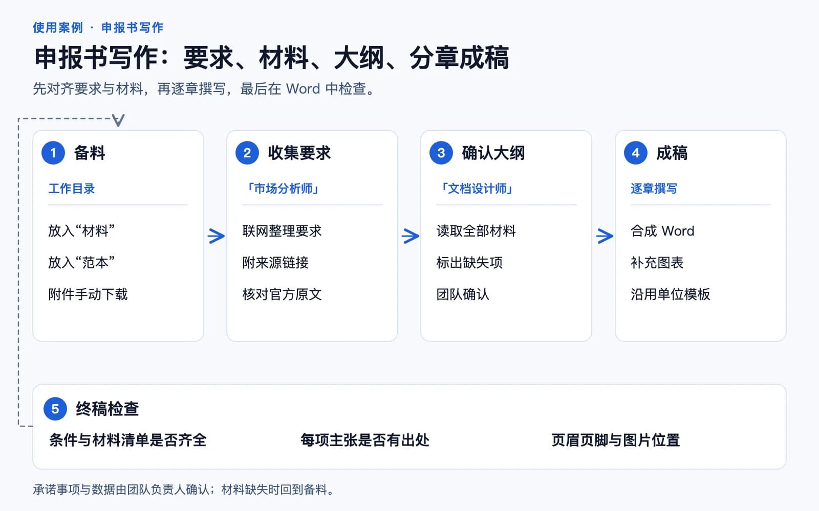 申报书写作流程示意:备料、收集申报要求、生成大纲、分章撰写并合成 Word、配图与终稿检查