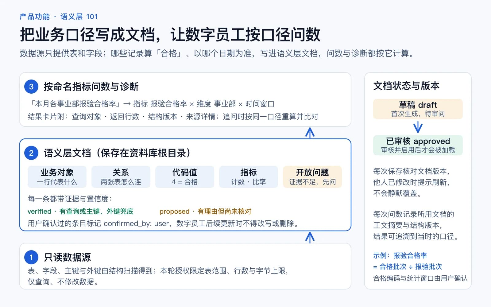 三层示意图:只读数据源提供表与字段;语义层文档记录业务对象、关系、代码值、指标与开放问题,并标注证据与置信度;问数与诊断按文档计算并附结构版本;右侧标出文档从草稿到已审核的状态